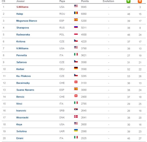 wta classement aujourd'hui.